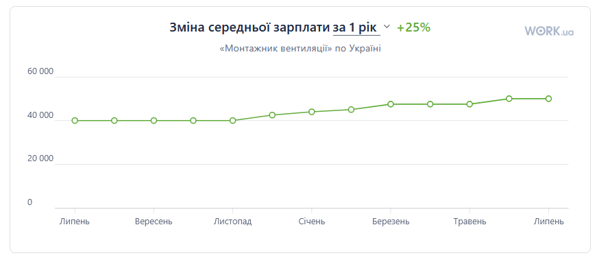 зарплати 2026 рік