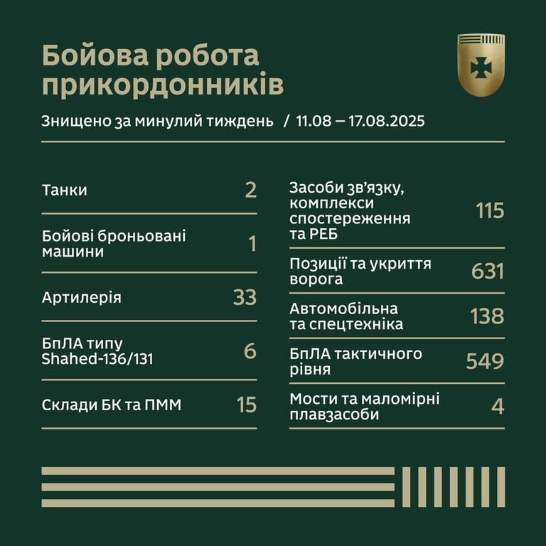 Бойова робота прикордонників за тиждень