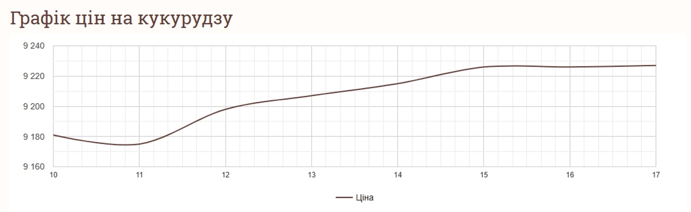 Графік цін на кукурудзу в Україні