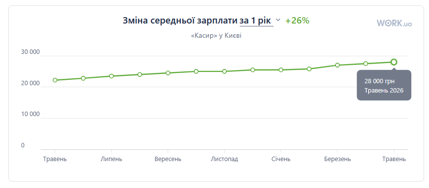 зарплати 2026 рік