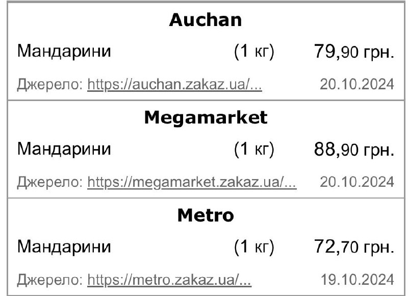 ціни на мандарини