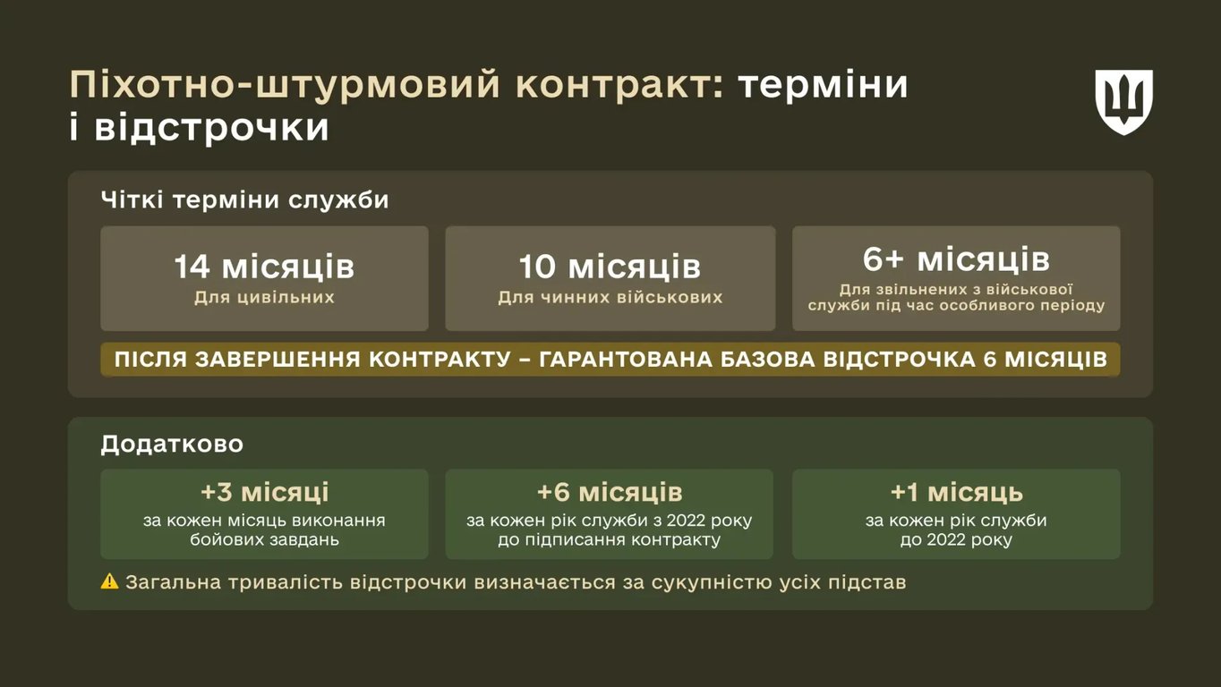 Контракти ЗСУ