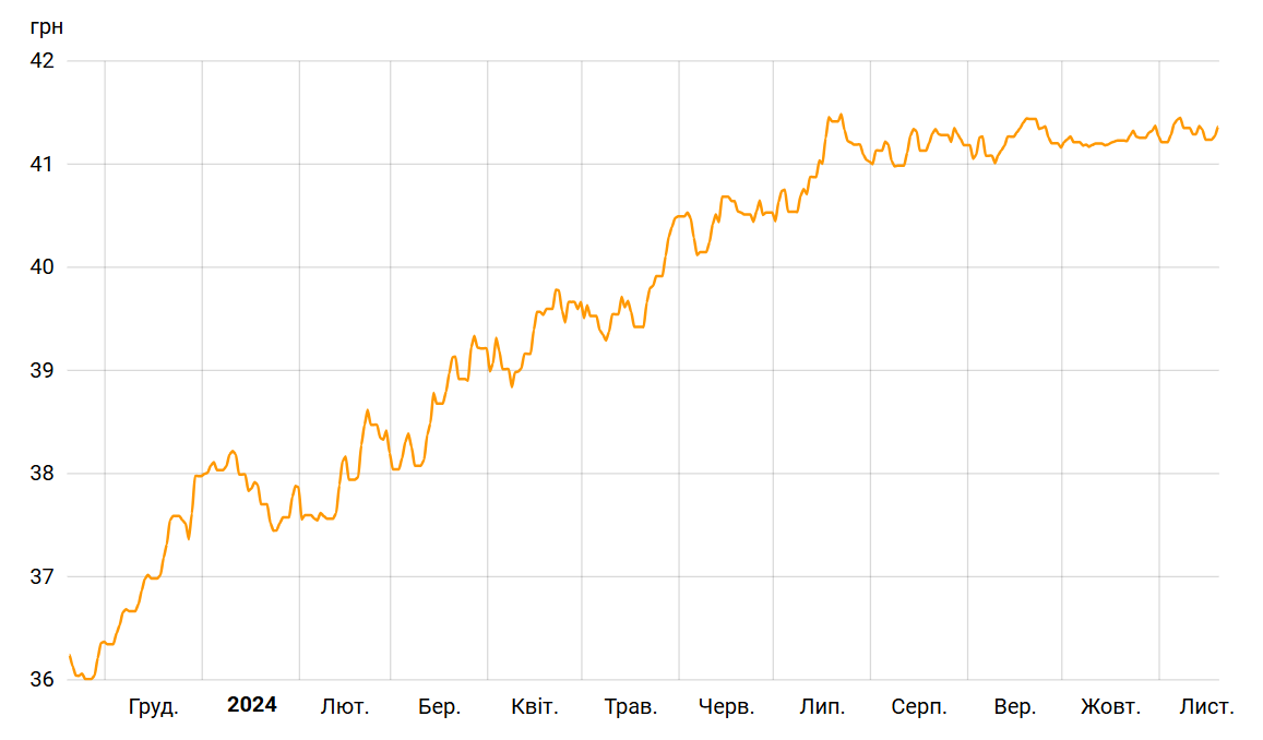 Годовые колебания курса доллара