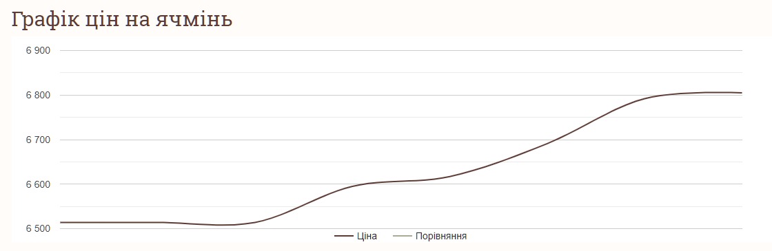 Як змінились ціни на ячмінь за тиждень