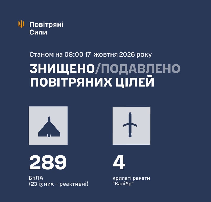 Кількість знищених повітряних цілей у ніч на 17 жовтня