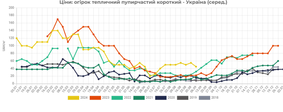 ціни на огірки у 2024 році