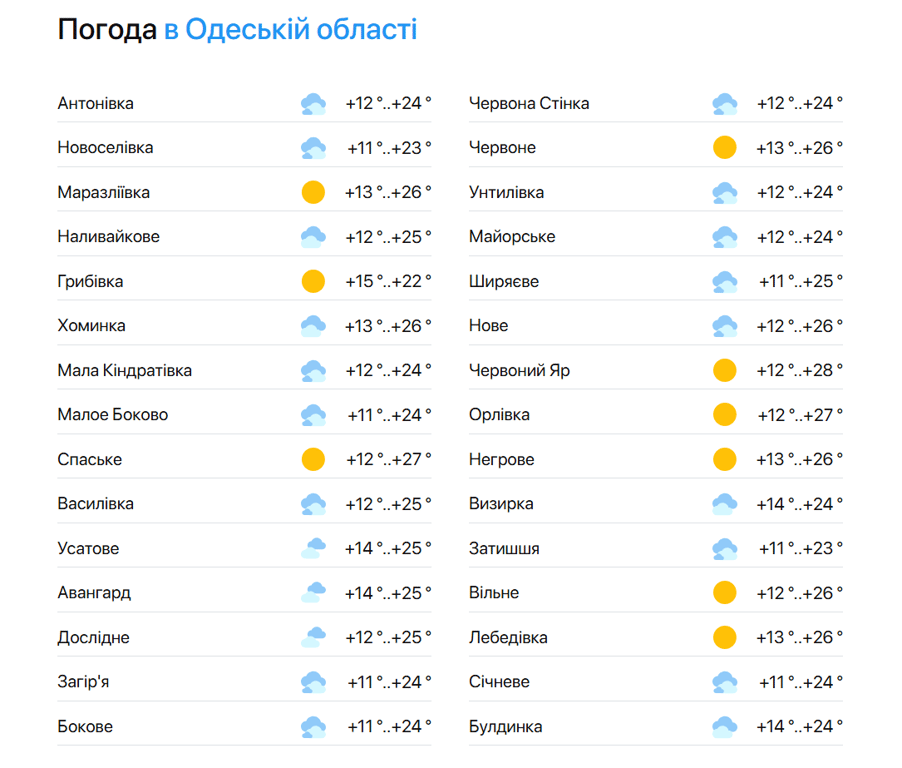 Море в Одесі прохолодне  — якою буде погода сьогодні - фото 2