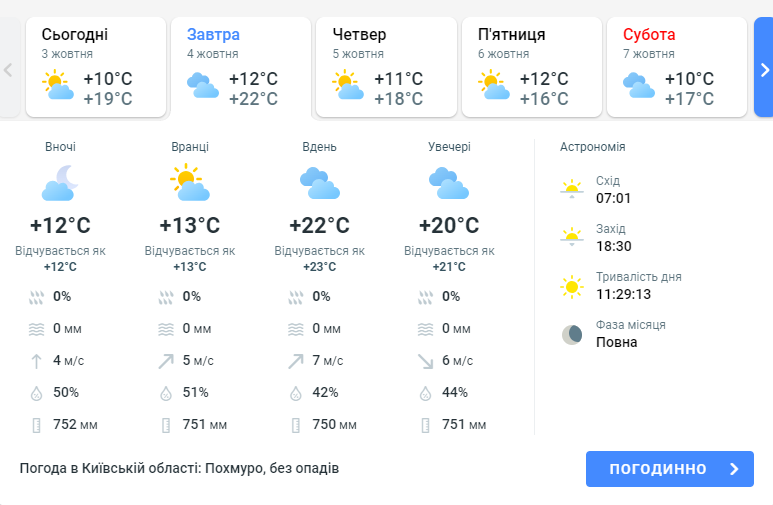 Погода у Київській області 4 жовтня