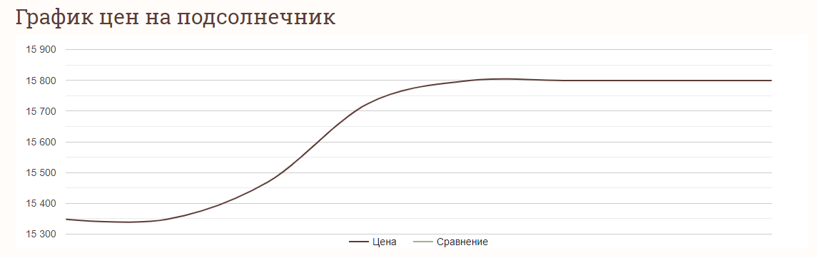 Ціни на зернові в Україні станом на 14 травня 2024 року