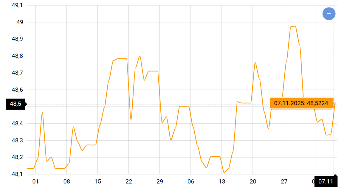 Разница в стоимости снижается — что будет с курсом доллара и евро - фото 2