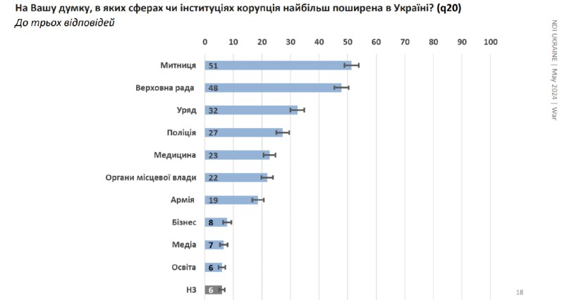 Коррупция в Украине