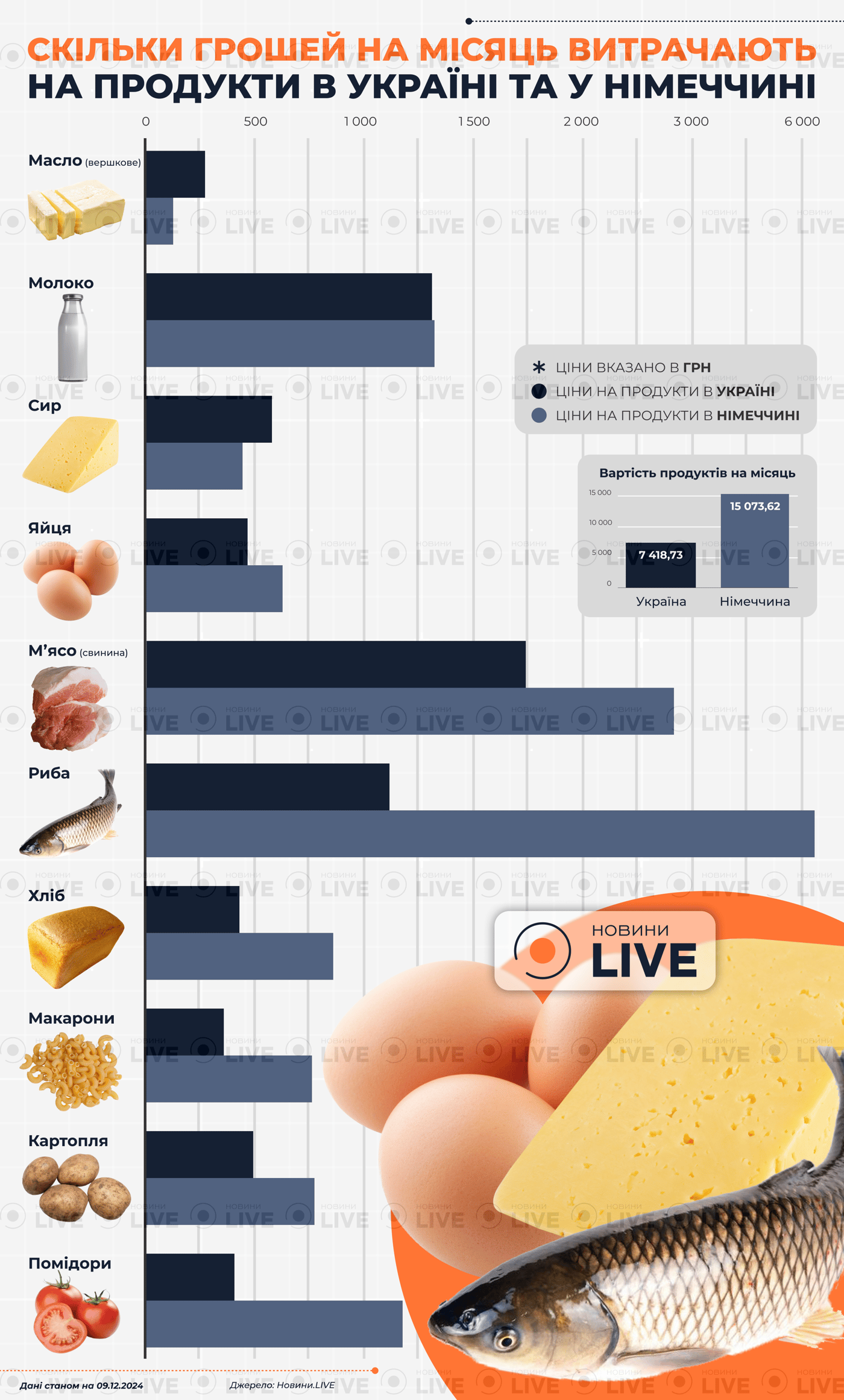 Ціни на продукти у Німеччині