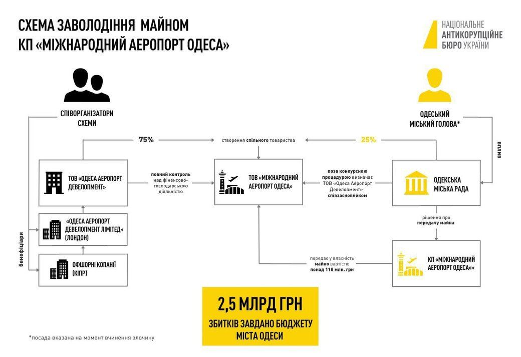 Как завладели одесским аеропортом