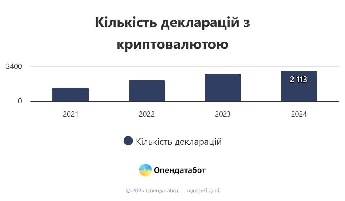 Силовики, судьи и депутаты — кто самый большой криптомагнат - фото 1