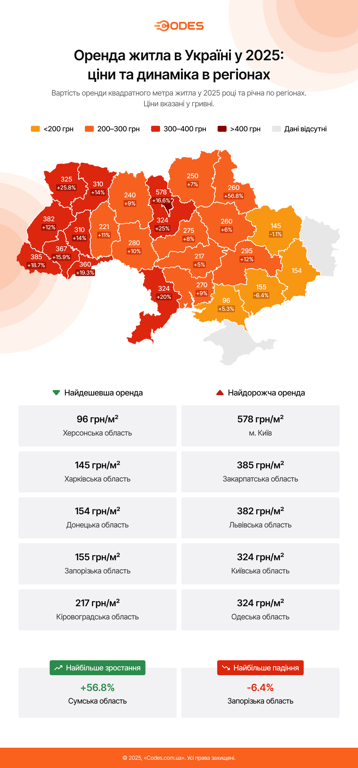 Несподівані контрасти — де в Україні найдешевше знімати квартиру - фото 1