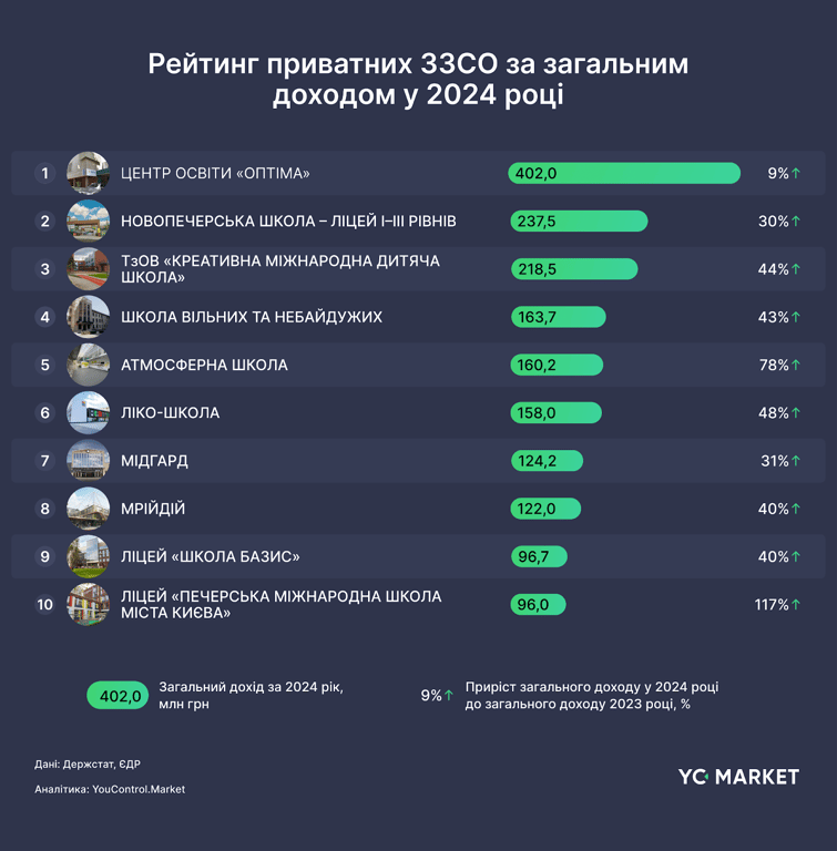 Понад 400 млн грн — які приватні школи найдохідніші в Україні - фото 1
