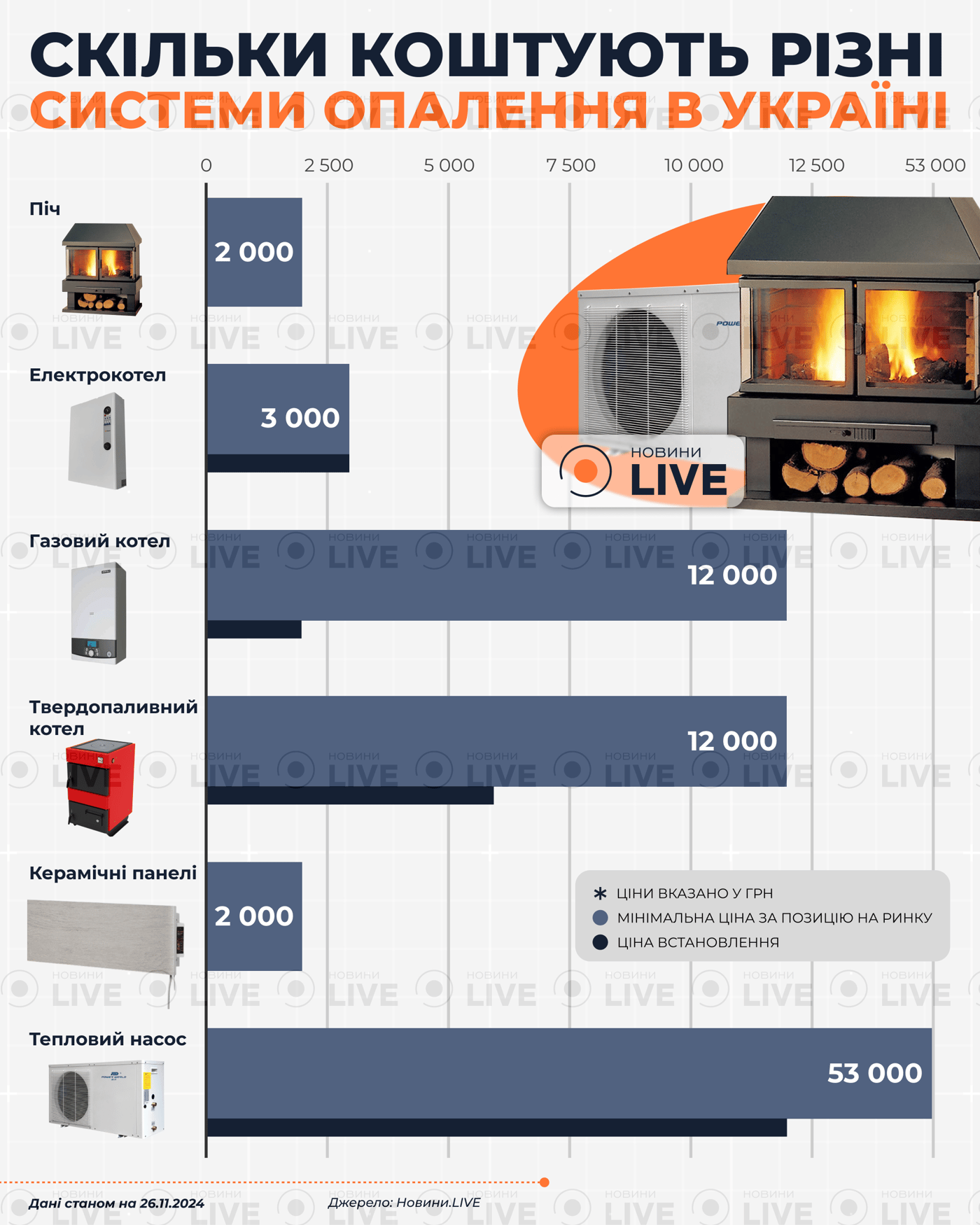 Самые бюджетные и дорогие решения для отопления в Украине