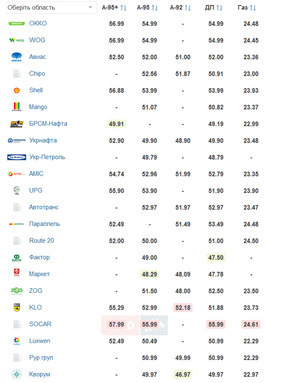 ціни на бензин