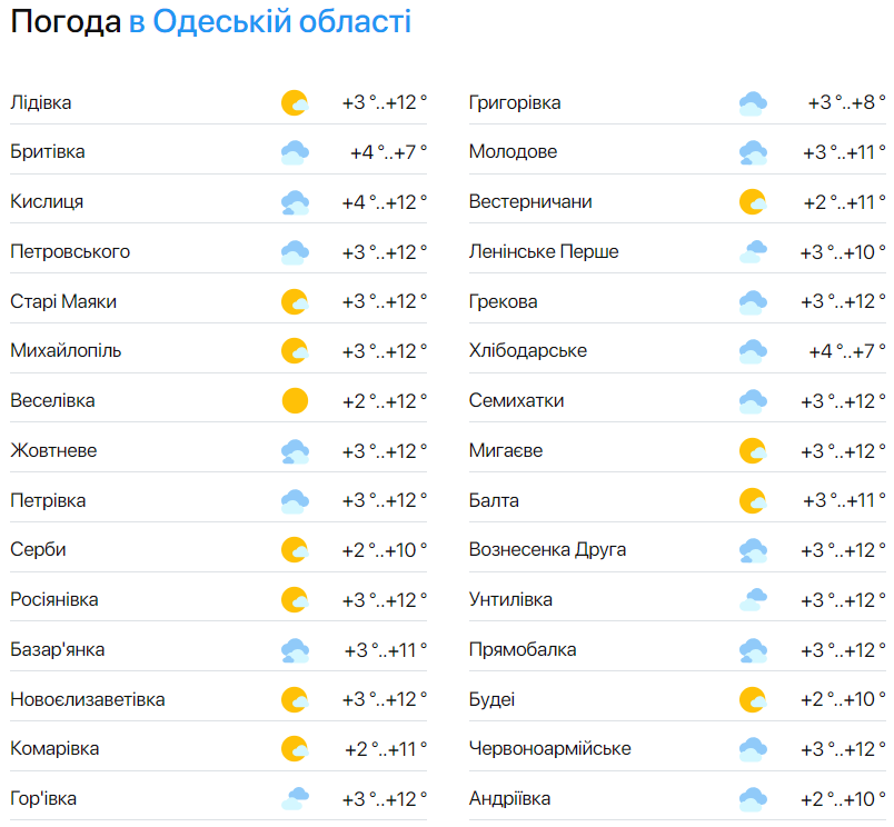 Пора снова одевать зимние курточки — синоптики рассказали, какой будет погода в Одессе сегодня - фото 2