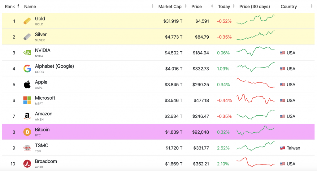 Серебро вышло на второе место в мире по рыночной стоимости - фото 1