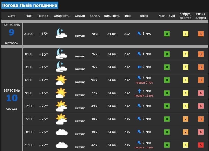 погода львів