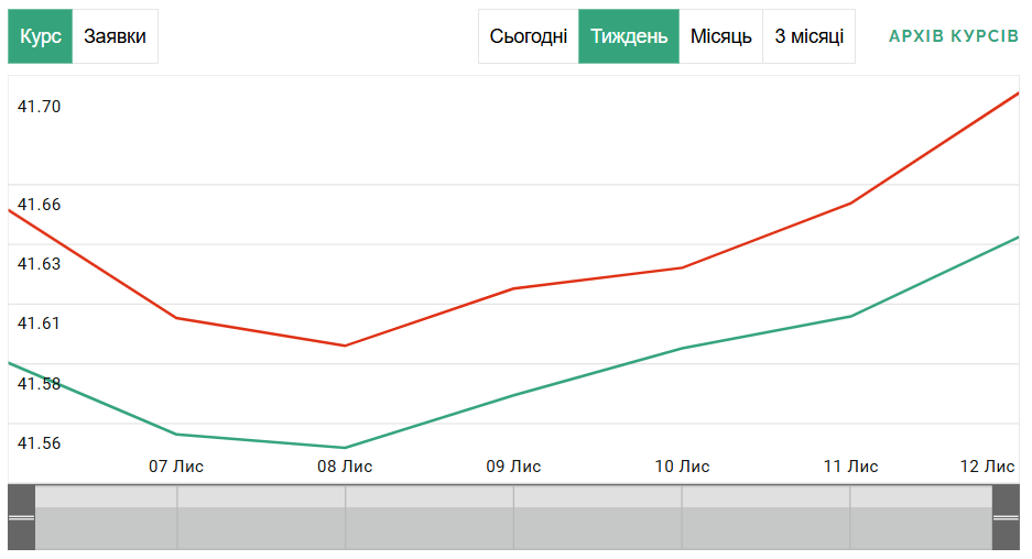 Динаміка курсу долара