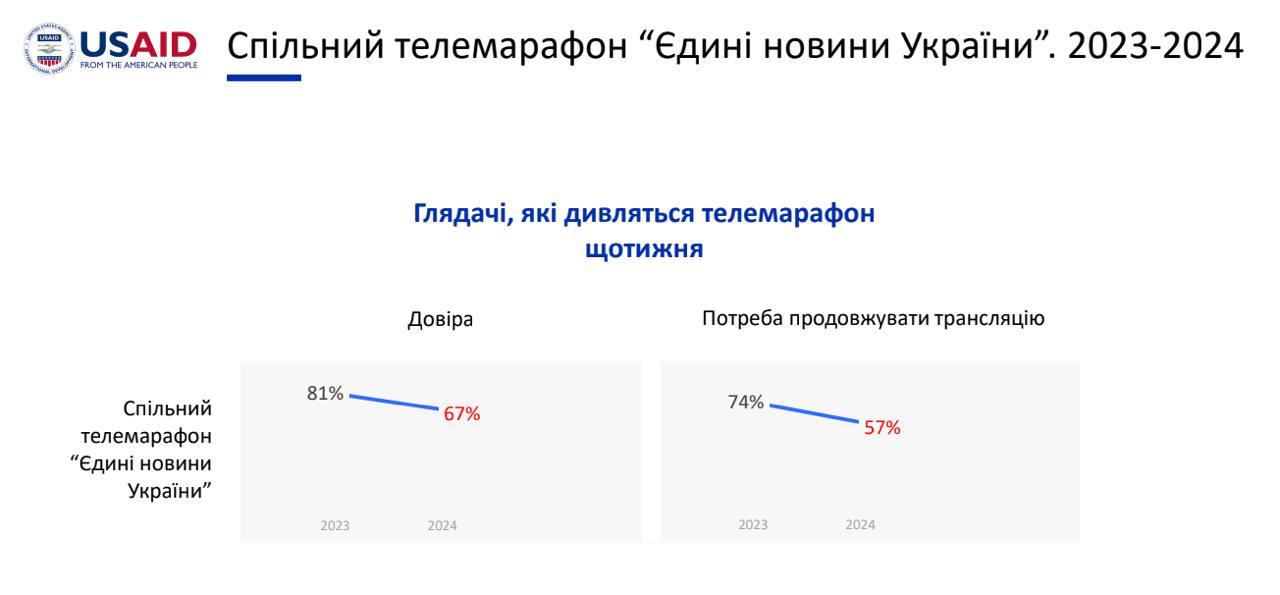 Відсоток людей, які дивляться телемарафон