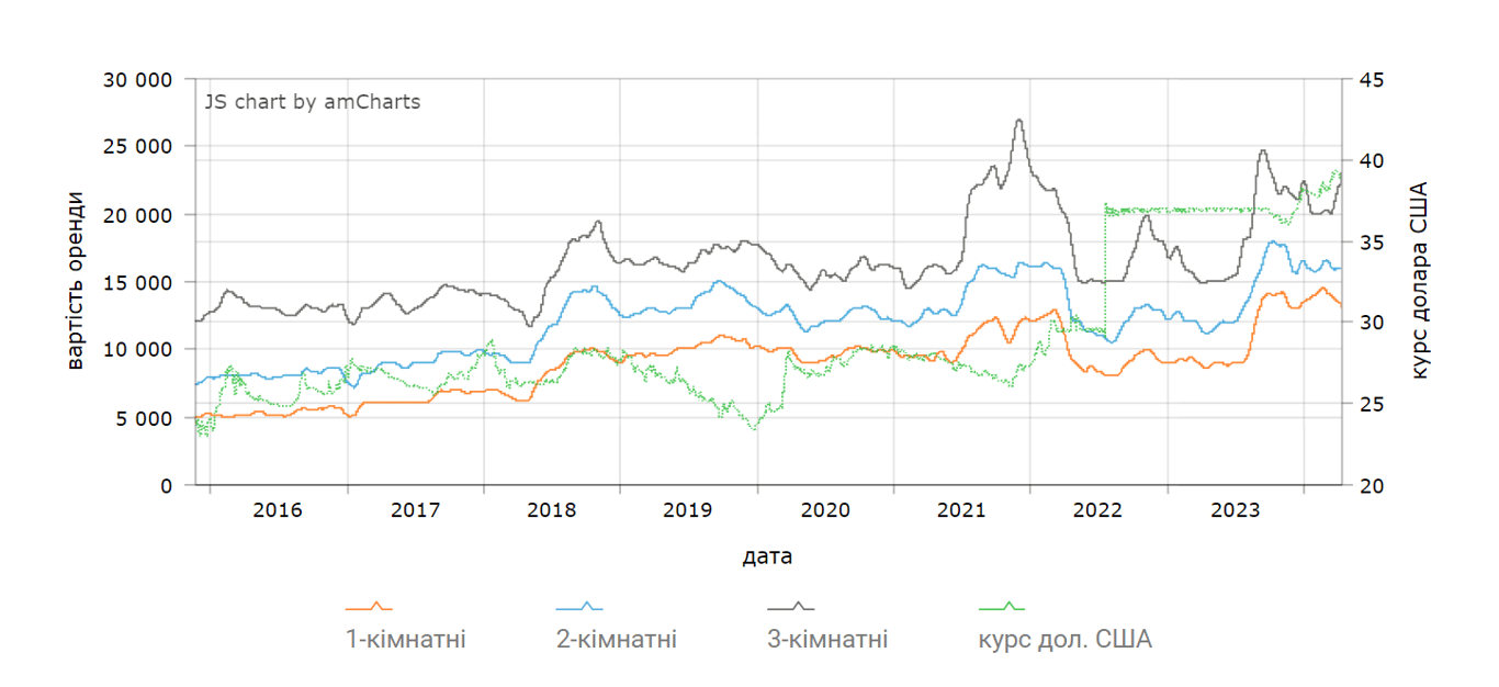 Ціни на оренду у Києві у квітні 2024 року
