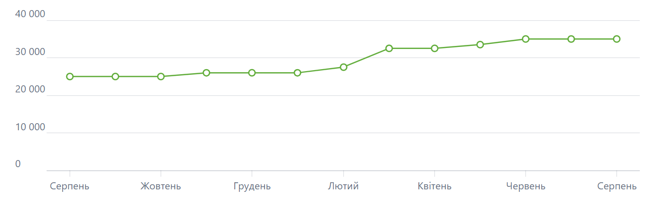 Зарплата директора и завуча школы — какие средние суммы в 2025 - фото 1