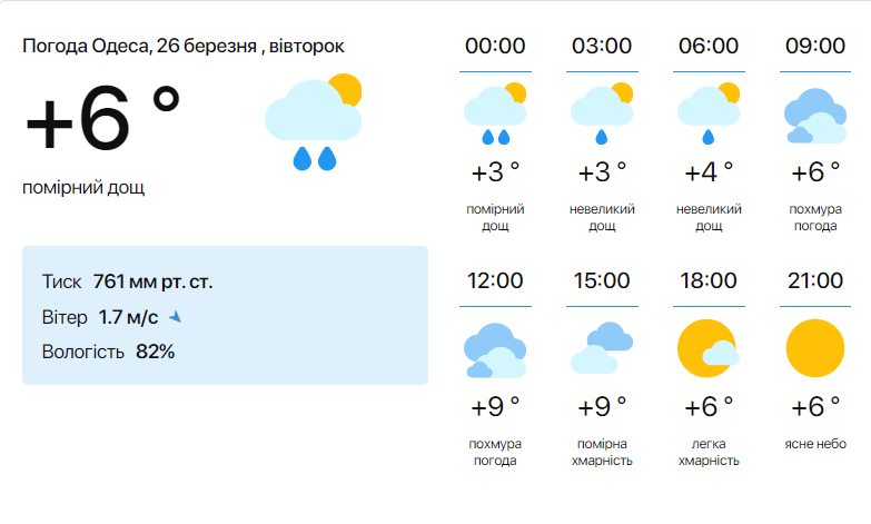 Дощ та пориви вітру — синоптики попередили пропогоду в Одесі на сьогодні - фото 1