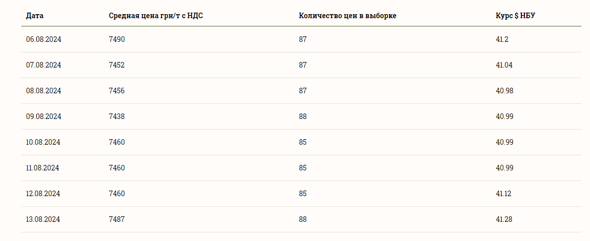Ціни на зернові в Україні станом на 13 серпня 2024 року