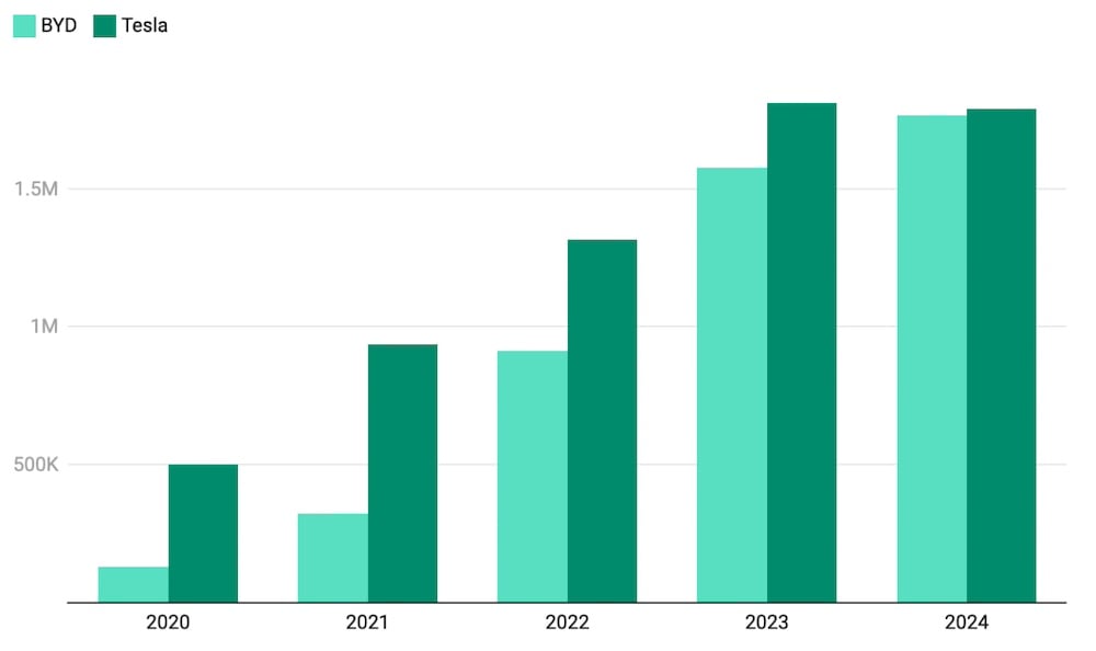 Tesla проти BYD: продажі  2024.