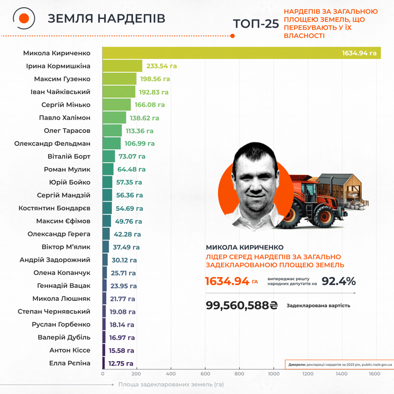 ТОП-25 найбільших землевласників серед депутатів Верховної Ради – рейтинг - фото 1