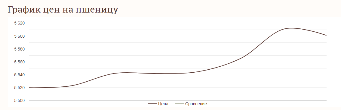 Цены на зерновые в Украине по состоянию на 12 января 2024 года