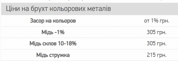 Брухт міді можна дорого продати — яка ціна за 1 кг у грудні - фото 3