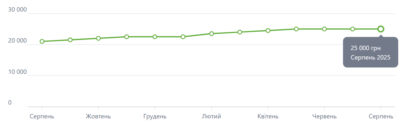 Как изменилась средняя зарплата за год и где наивысший уровень - фото 1