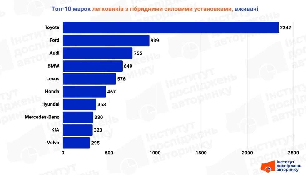 ТОП-10 марок гібридних авто в Україні у 3 кв. 2025 року, вживані