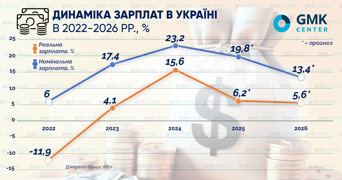 зарплати 2025
