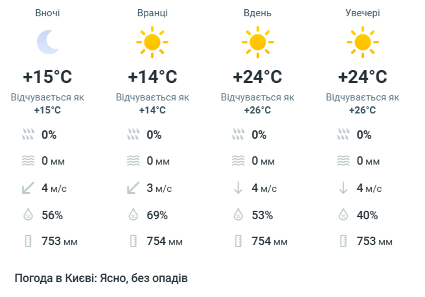 Погода у Києві