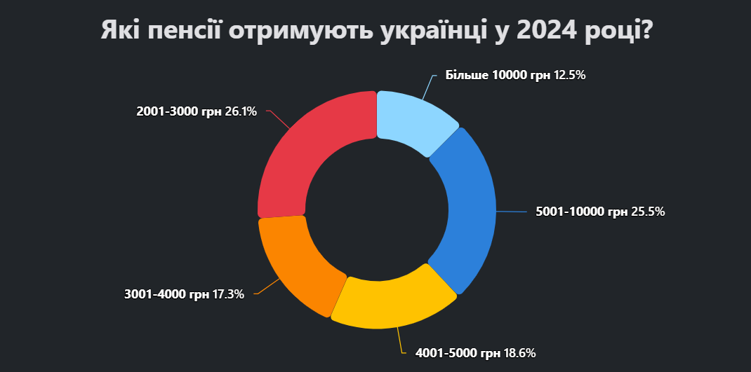 Пенсії в Україні