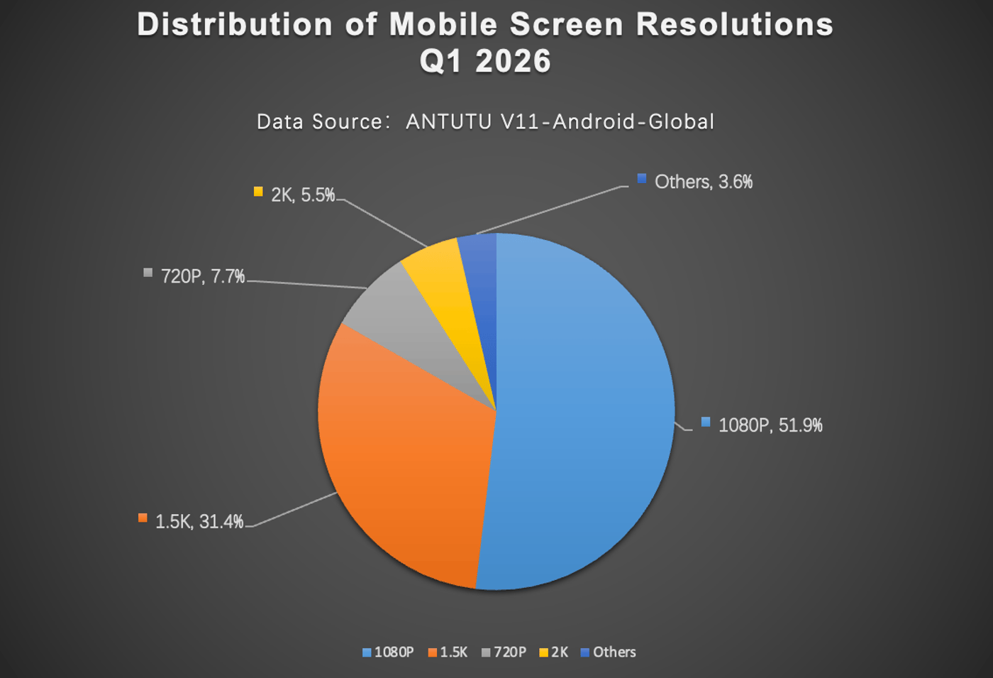 Самое популярное разрешение экрана среди смартфонов