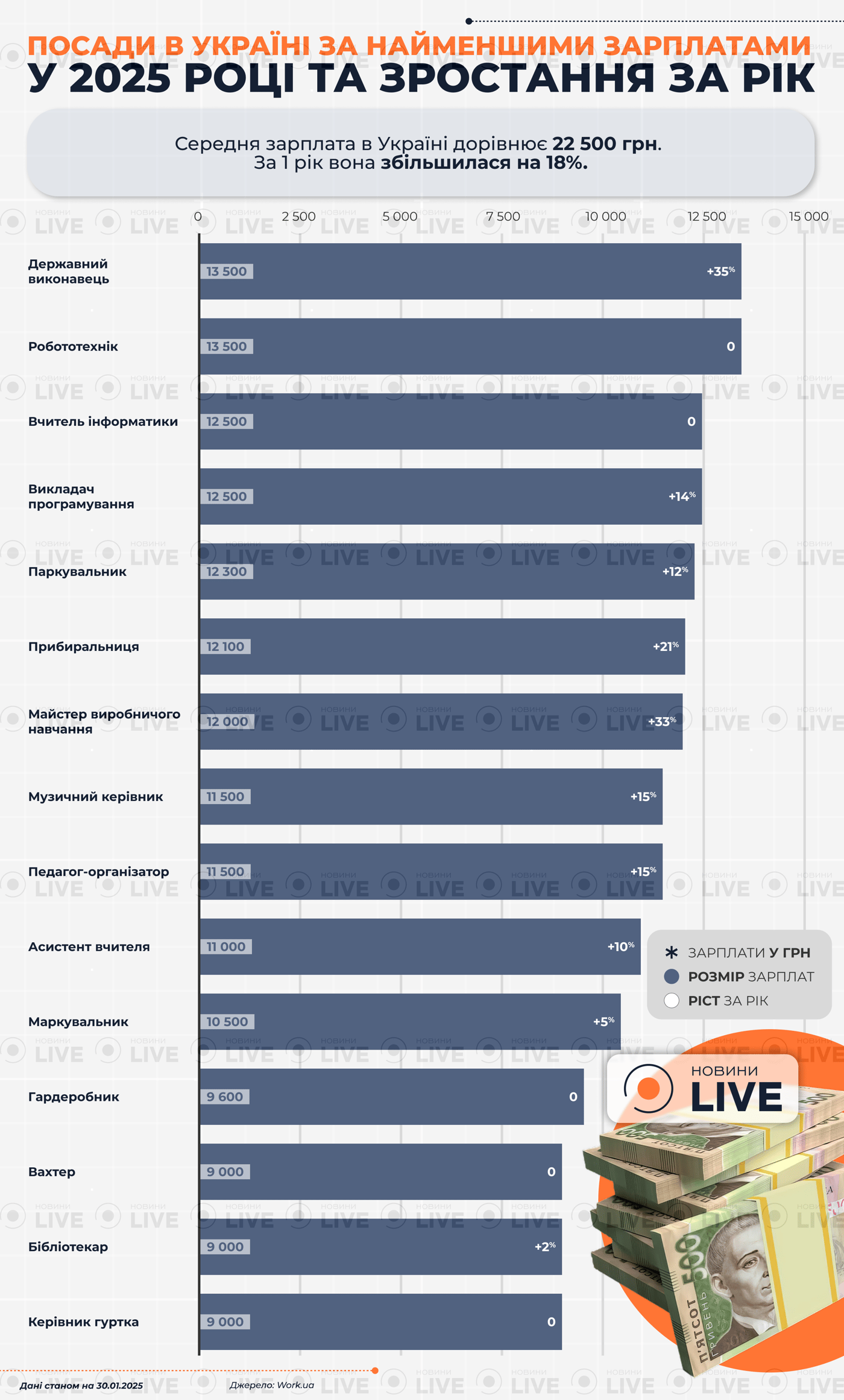 Де в Україні платять найнижчі зарплати 2025