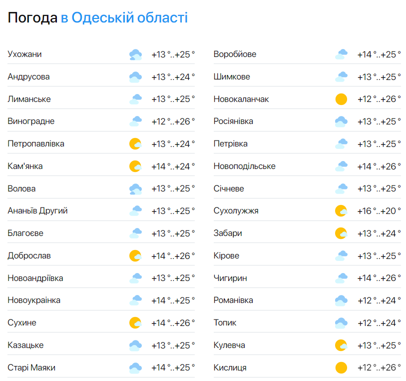 Прогноз погоды в Одесской области 23 мая.