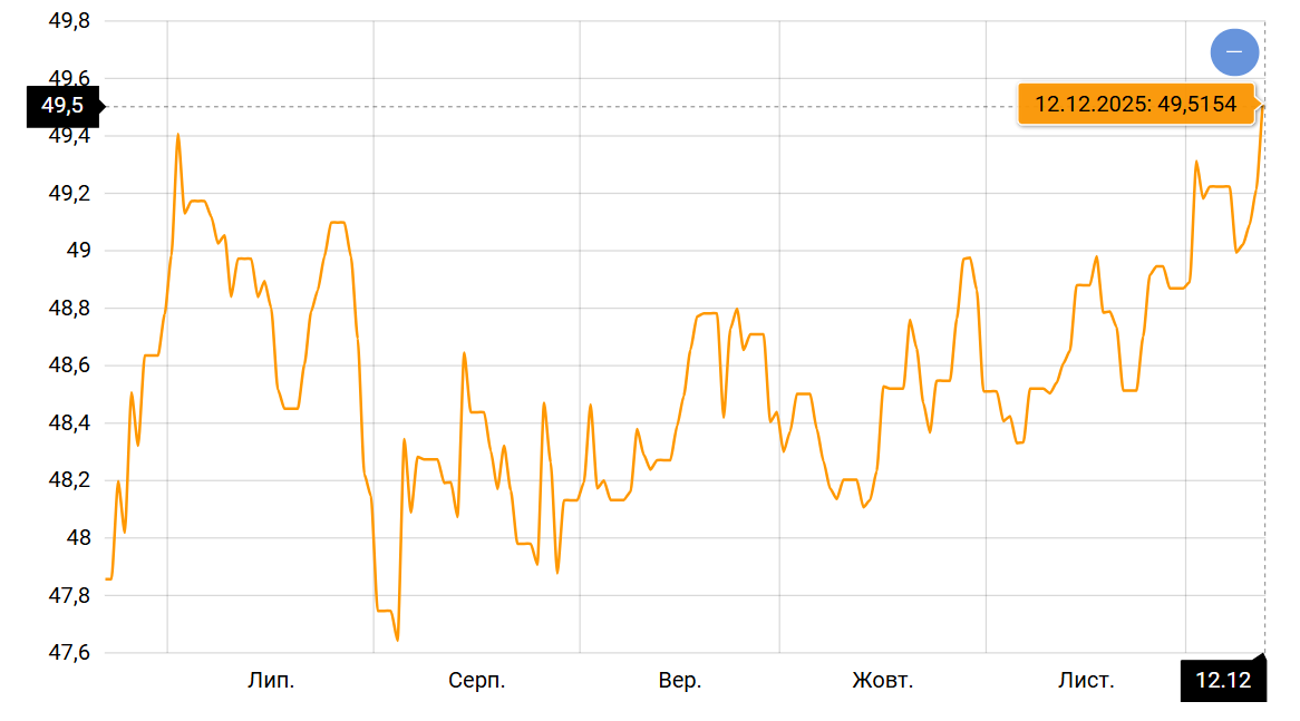 Євро побило липневий рекорд — який курс буде в Україні 12 грудня - фото 1