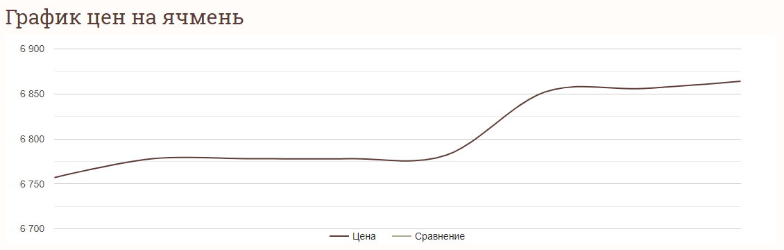 Ціни на ячмнінь в Україні станом на 21 вересня 2024 року