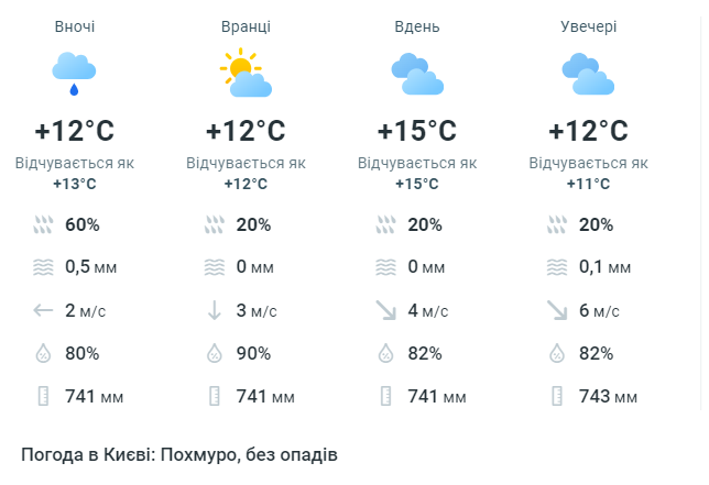 погода в Києві 26 квітня