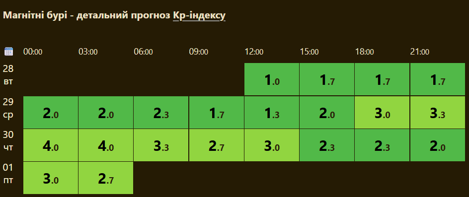 Прогноз магнітних бур на сьогодні, 28 квітня