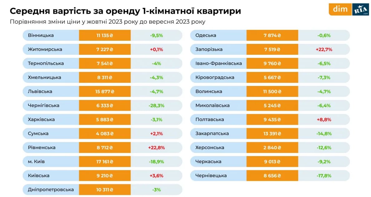Цены на аренду квартир в Украине.