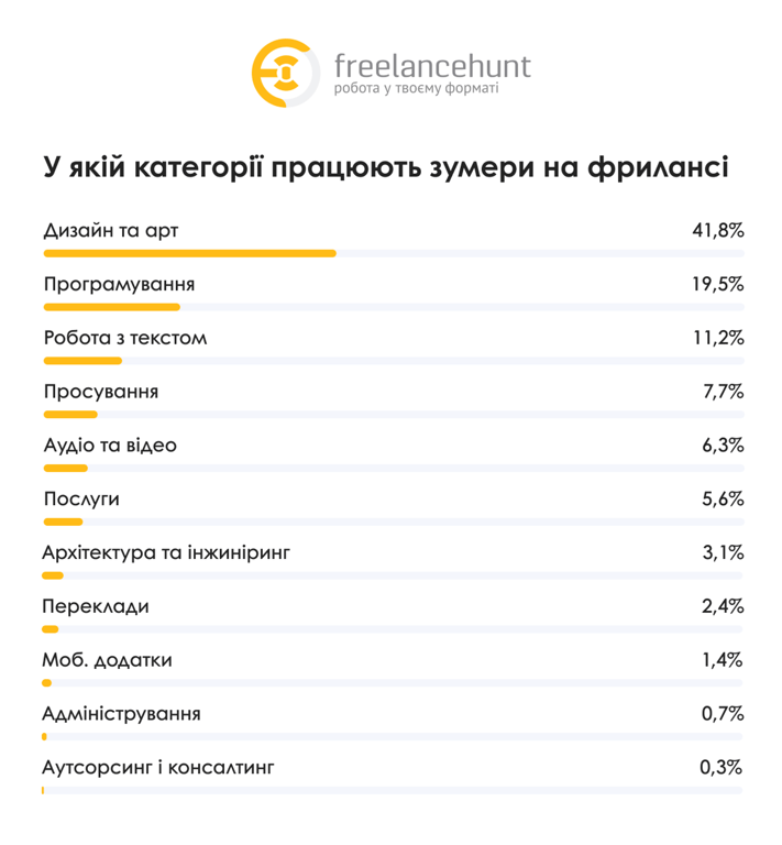 Категории работы для фрилансеров