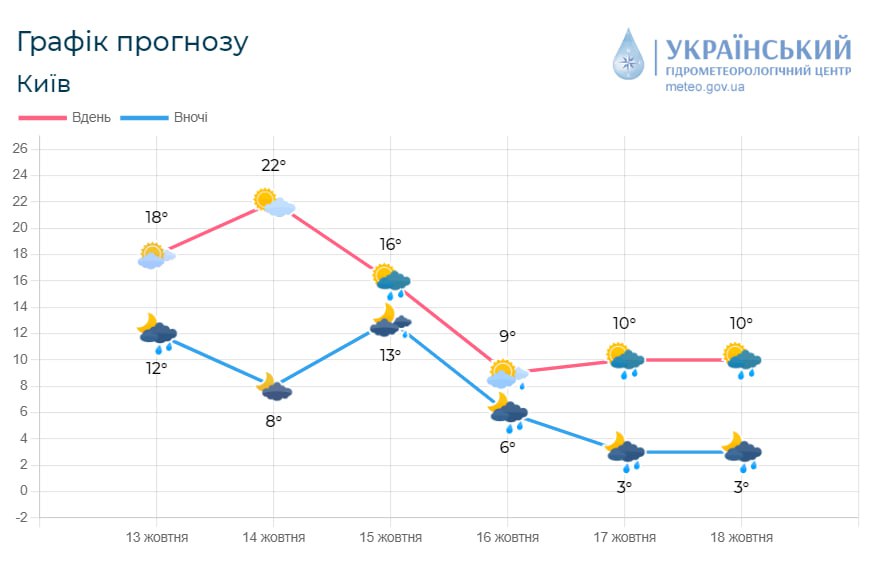 Дожди в Киеве 14-15 октября